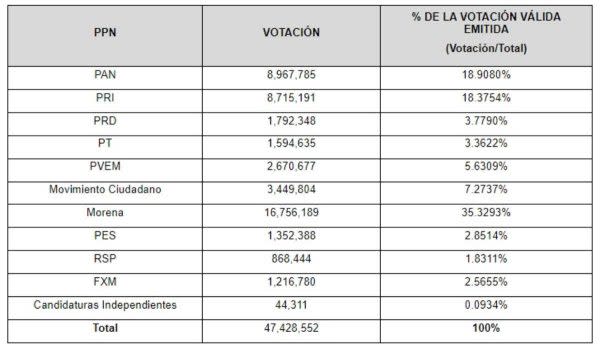 Votación válida emitida elecciones 2021