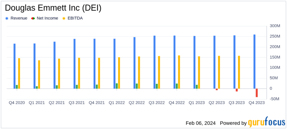 Douglas Emmett Inc Reports Mixed Results Amidst Market Challenges