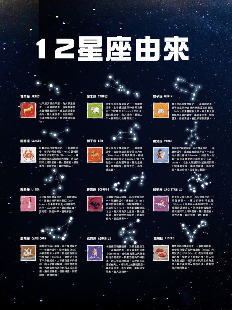 「奇幻星空郵票」數位展介紹12星座、太空科技等主題。（圖／中華郵政提供）