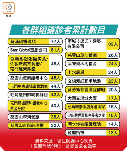 各群組確診者累計數目