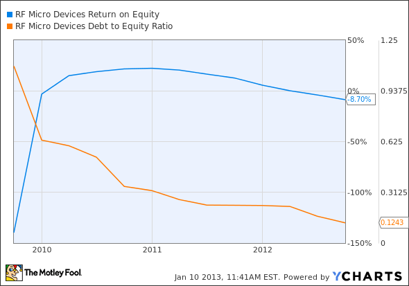 RFMD Return on Equity Chart