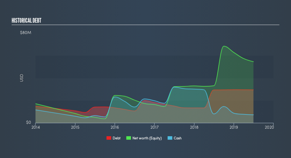 NasdaqCM:IOTS Historical Debt, September 2nd 2019