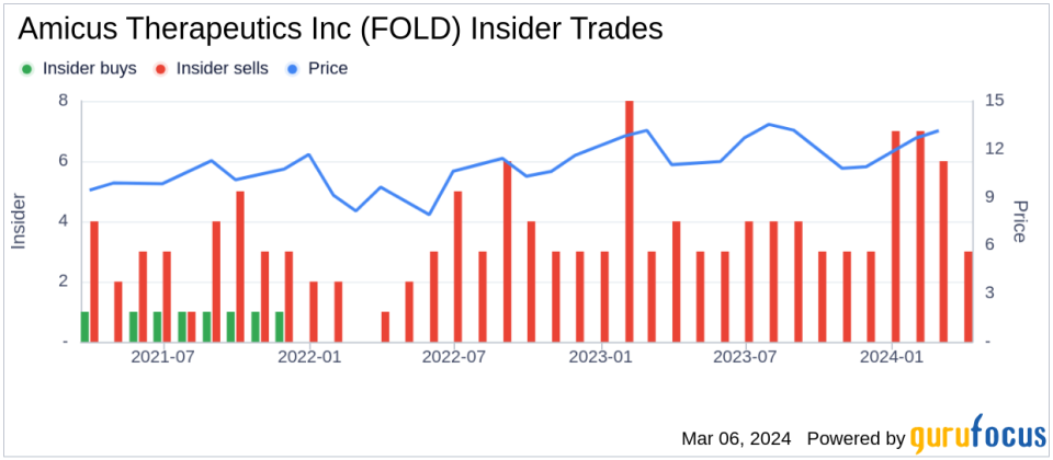 Director Margaret Mcglynn Sells 15,000 Shares of Amicus Therapeutics Inc (FOLD)