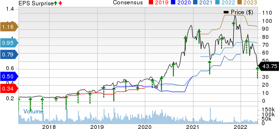 The Trade Desk Price, Consensus and EPS Surprise