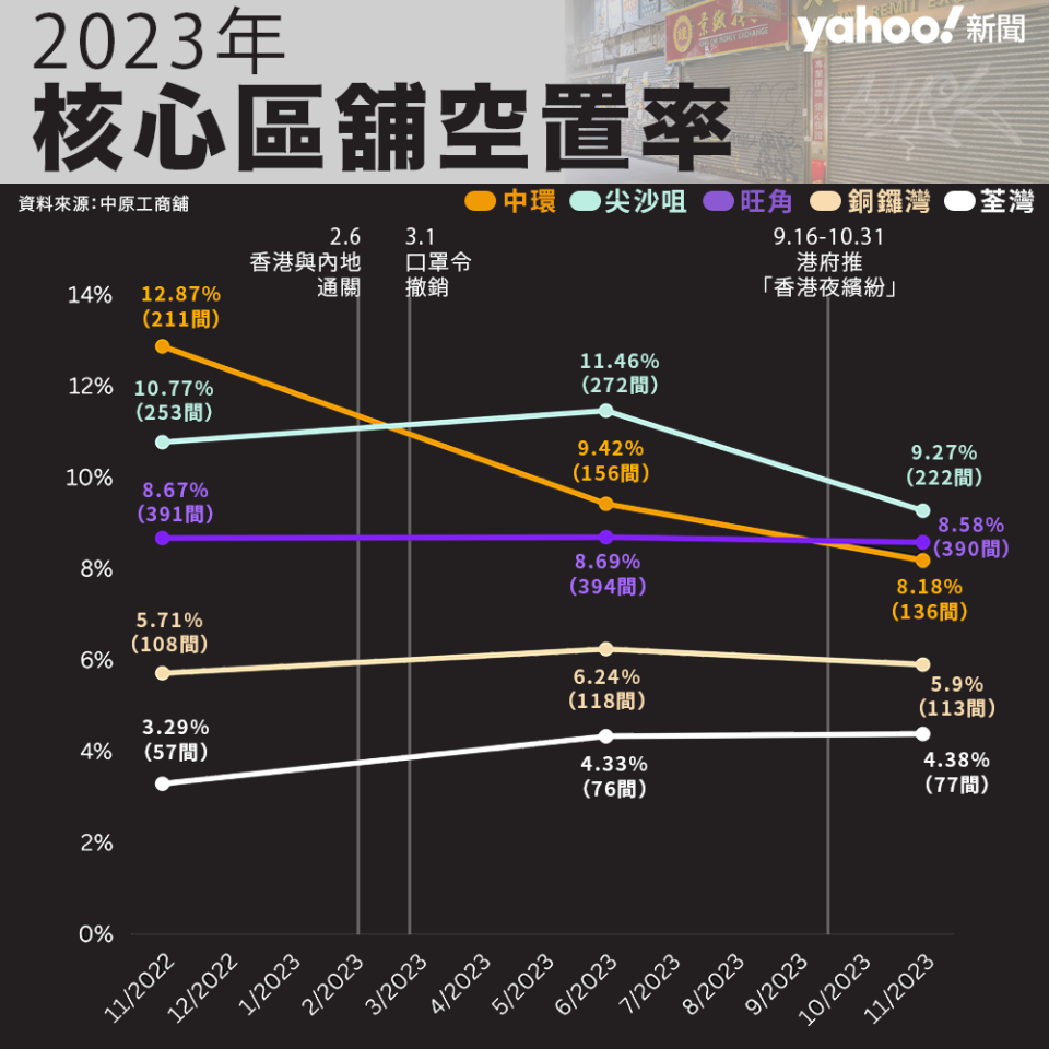 多個核心區的空置率錄得微跌，惟依然高企，其中旺角吉舖多達390間。（Yahoo新聞製圖）
