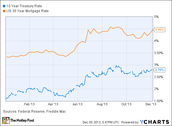 10 Year Treasury Rate Chart