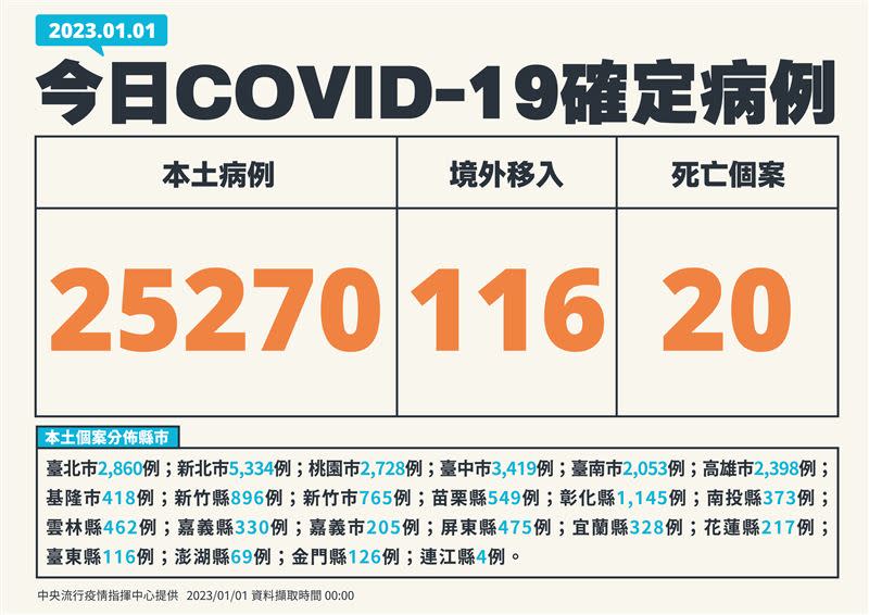 今新增20例死亡個案。 （圖／指揮中心提供）