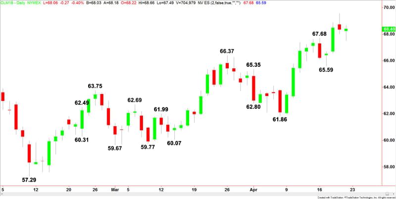 WTI Crude Oil