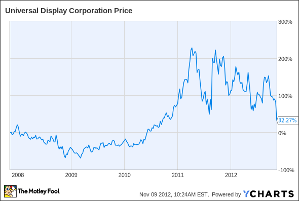 PANL Chart