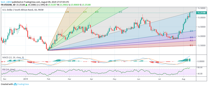 USDZAR 1 Day 09 August 2019