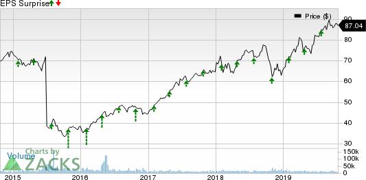 Baxter International Inc. Price and EPS Surprise