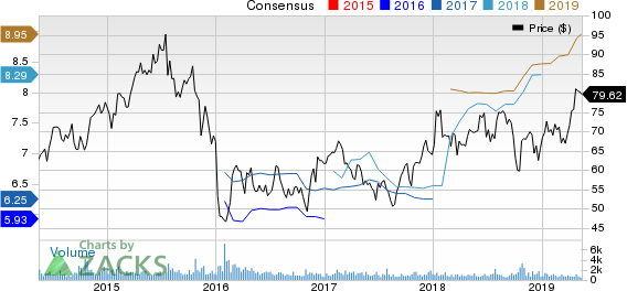 Asbury Automotive Group, Inc. Price and Consensus