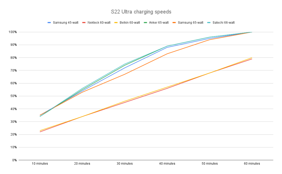 <p>Charging speeds for various 60-watt power adapters when connected to a Galaxy S22 Ultra.</p>
