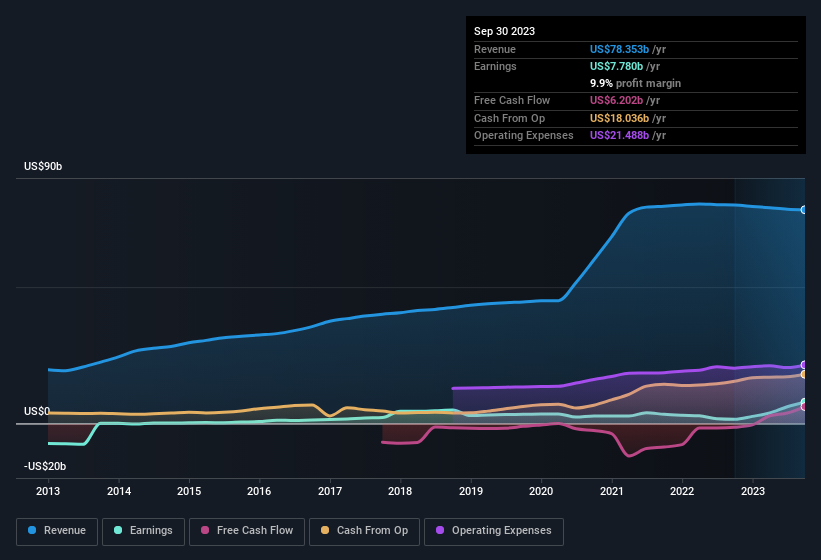 earnings-and-revenue-history