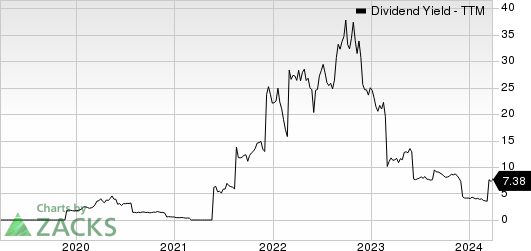 Star Bulk Carriers Corp. Dividend Yield (TTM)