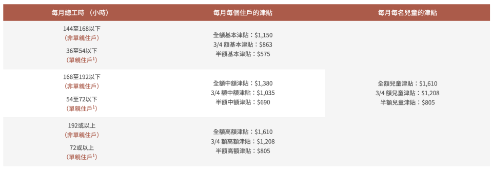 在職家庭津貼2024-在職家庭津貼-在職家庭津貼金額-低收入家庭津貼-在職家庭津貼入息上限