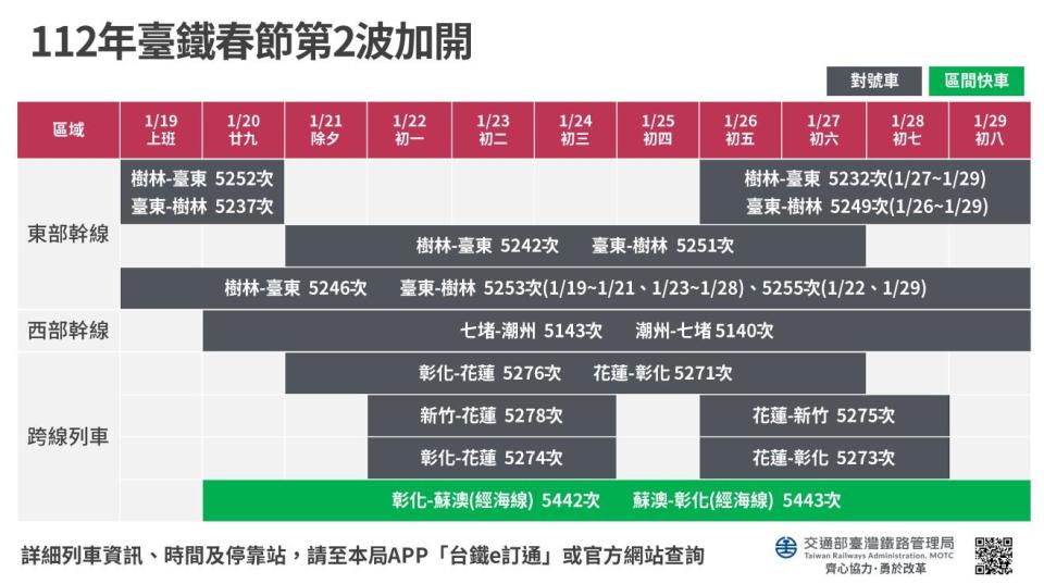 台鐵春節第二波加開。（圖／台鐵提供）