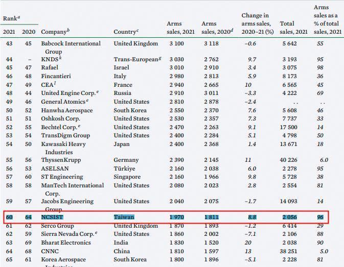 根據瑞典智庫「斯德哥爾摩國際和平研究所」資料顯示，中科院在全球國防工業排行名列第60名，此為台灣機構首度入榜。（翻攝百大國防工業名單）
