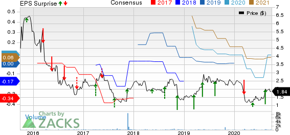 Quest Resource Holding Corporation. Price, Consensus and EPS Surprise