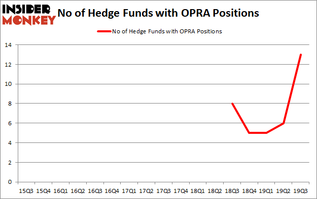 Hedge Funds Have Never Been This Bullish On Opera Limited (OPRA)