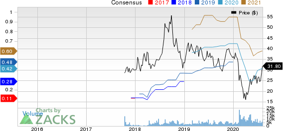 CarGurus, Inc. Price and Consensus