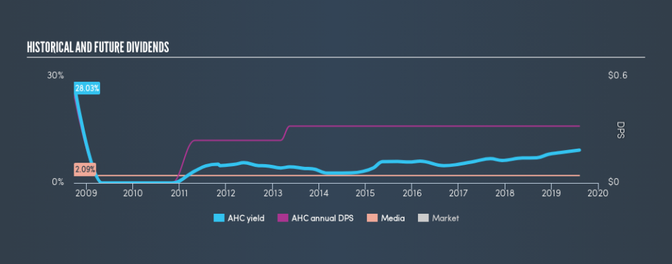 NYSE:AHC Historical Dividend Yield, August 7th 2019