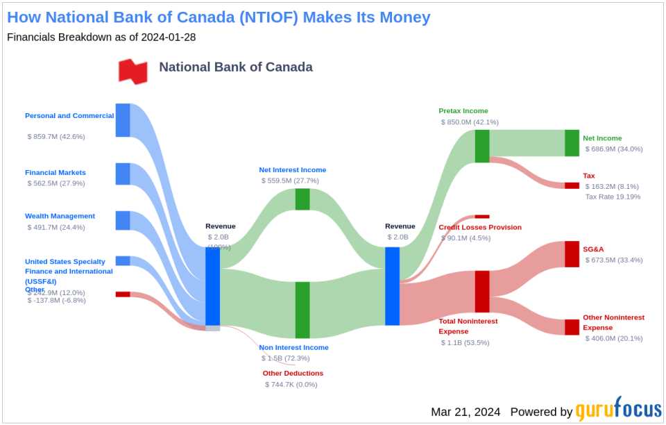 National Bank of Canada's Dividend Analysis