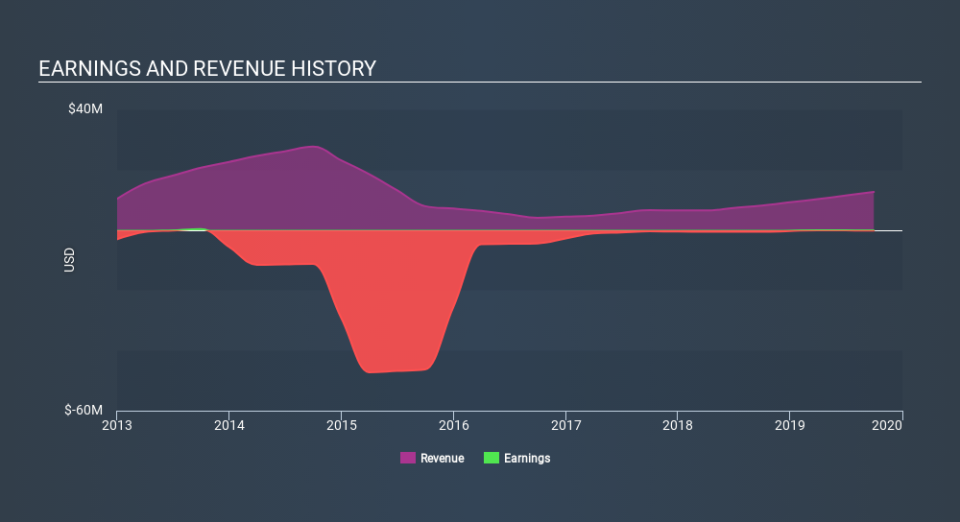 AIM:NTQ Income Statement, December 17th 2019