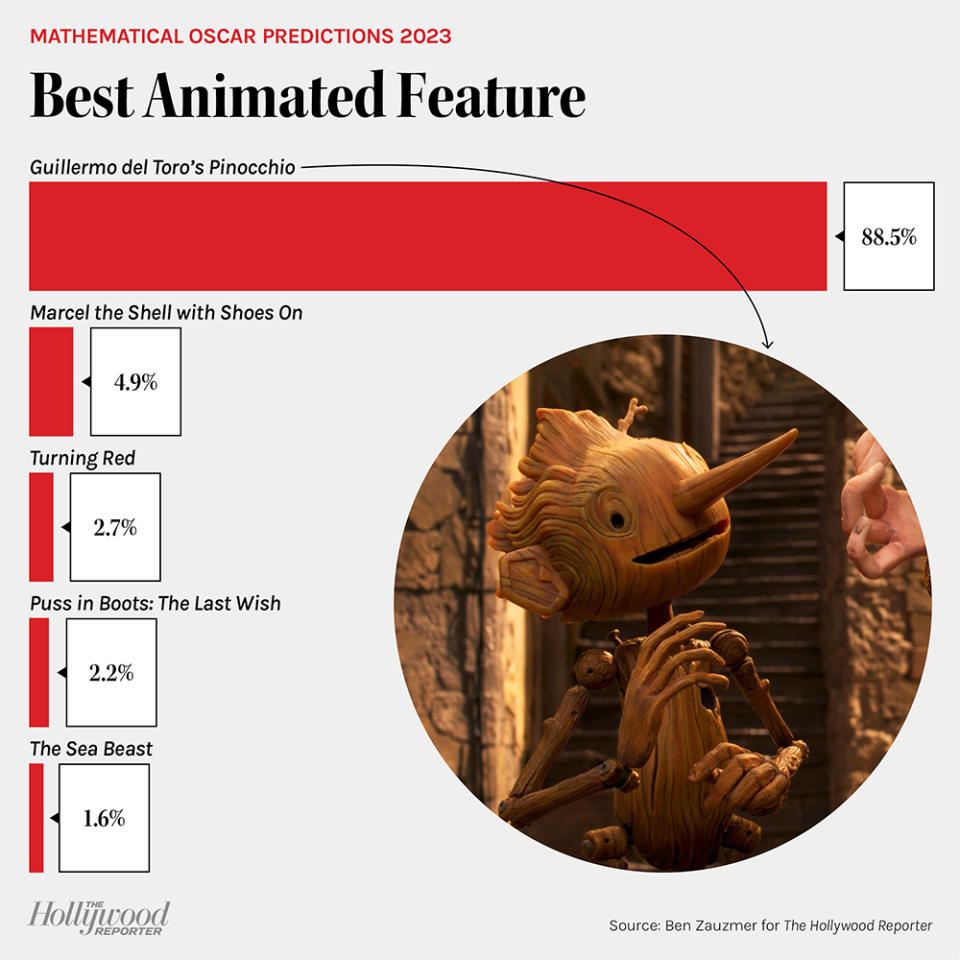 Mathematical Oscar Predictions 2023: Best Animated Feature