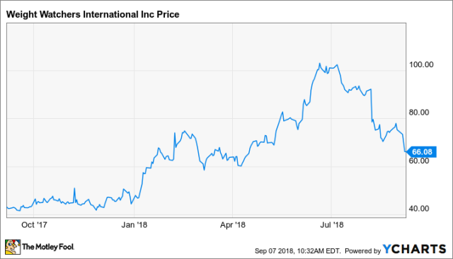 Weight Watchers earnings Q2 2018