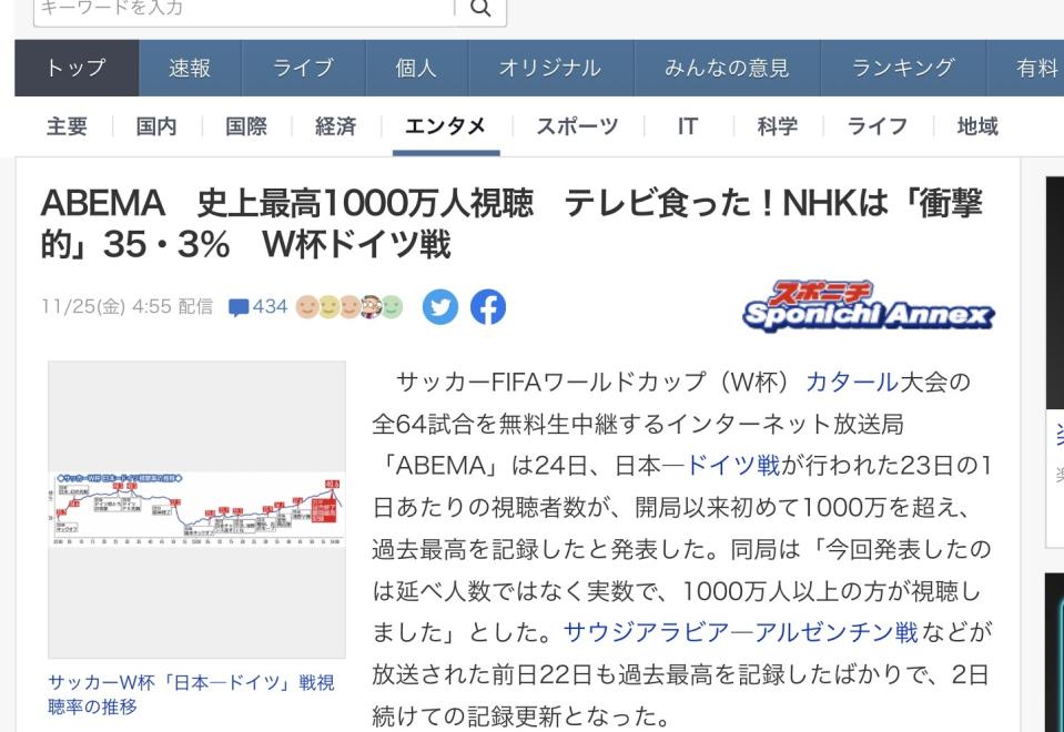 ABEMA網路電視花200億日圓買了世足64場轉播，日德戰吸引人1千萬人觀賞，吃掉NHK的收視率不少。 圖：攝自運動日本