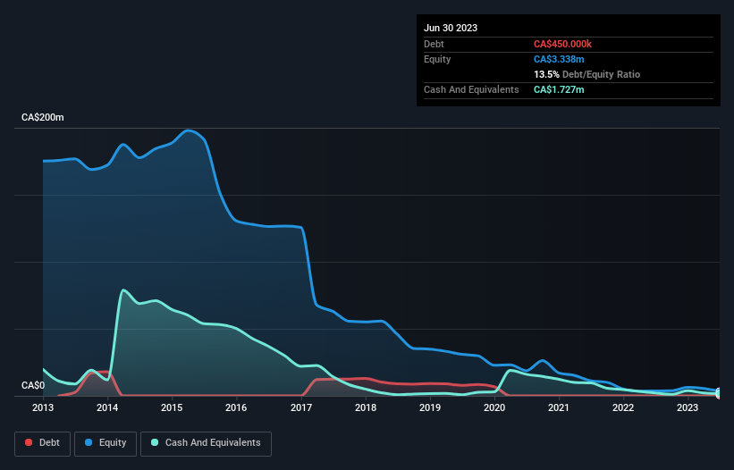 debt-equity-history-analysis