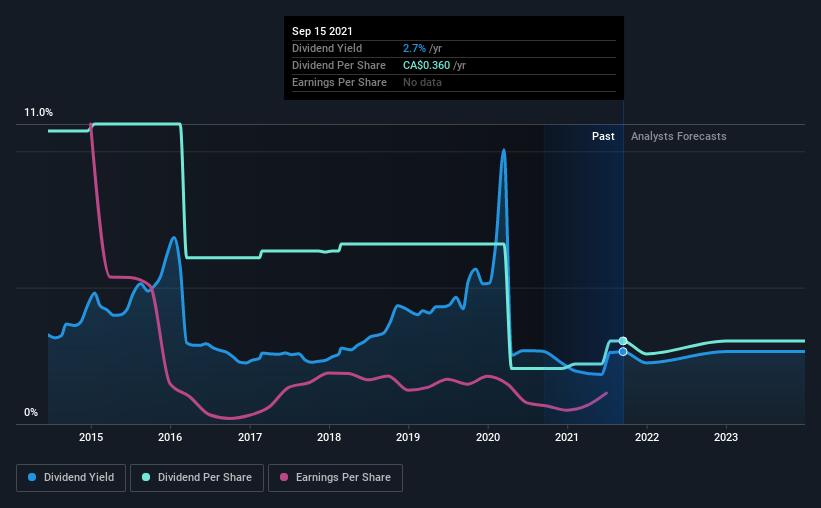 historic-dividend