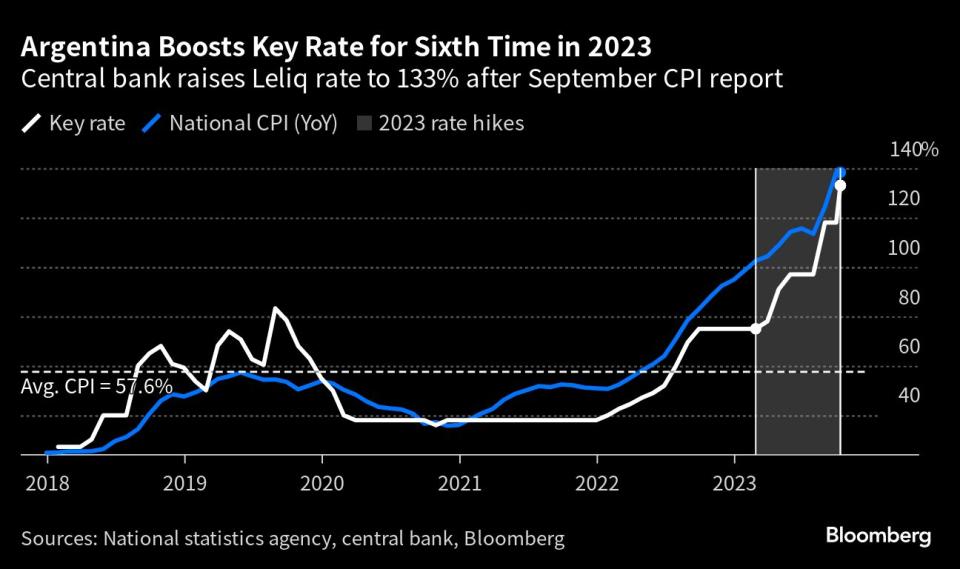 Argentina interest rates