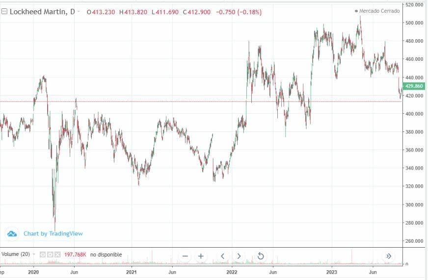 Movimiento de ida y vuelta en Lockheed Martin, el valor “favorecido” por la guerra