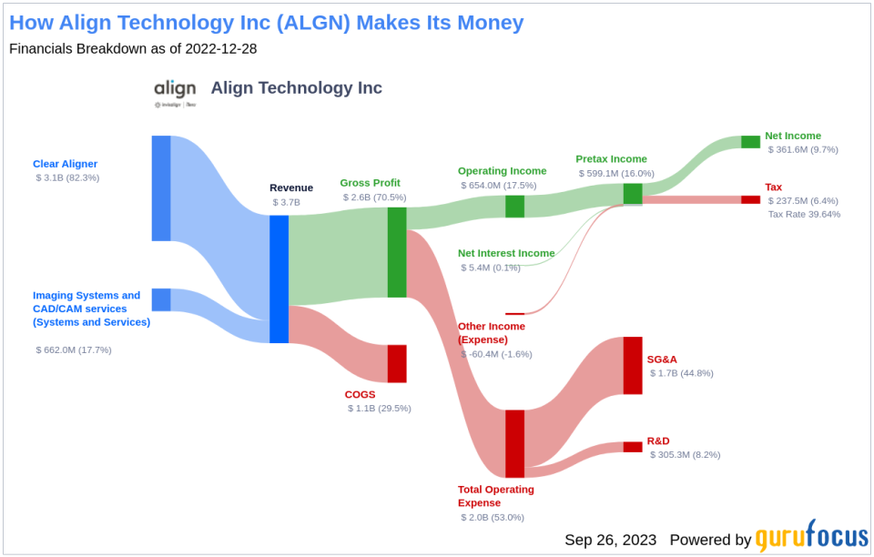 Align Technology (ALGN): A Hidden Gem in the Market? A Comprehensive Analysis of Its Valuation