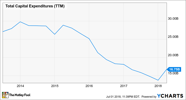 TOT Capital Expenditures (TTM) Chart