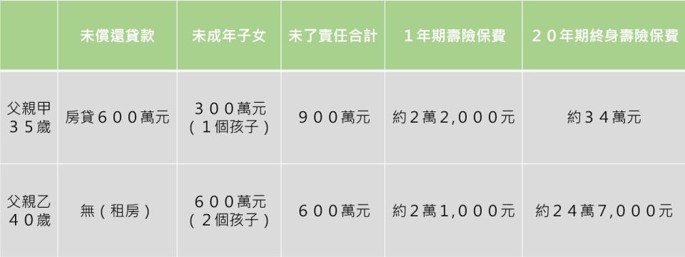 註：一年期定期壽險，保證續保到95歲，保費每年微幅遞增。