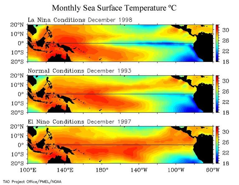 Comparación de la temperatura mensual superficial en el Océano Pacífico ecuatorial para fenómenos La Niña, neutrales y El Niño