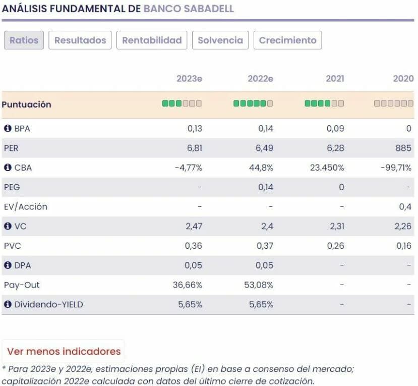 Banco Sabadell fundamentales del valor 