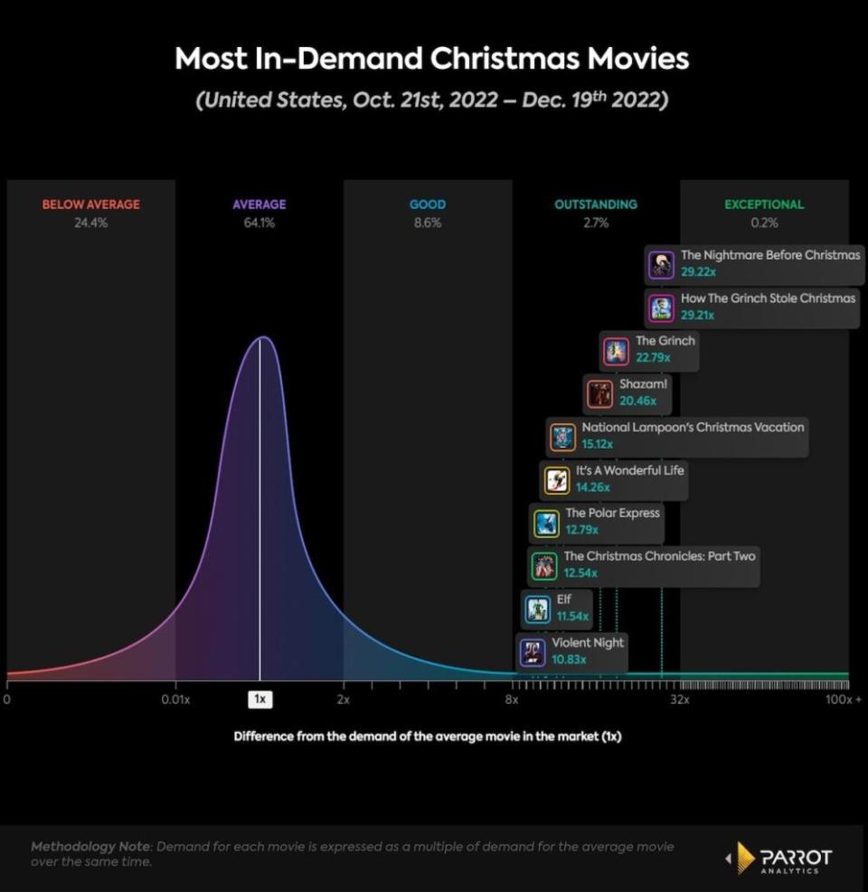 10 most in-demand Christmas movies, U.S., Oct. 21-Dec. 19, 2022 (Parrot Analytics)