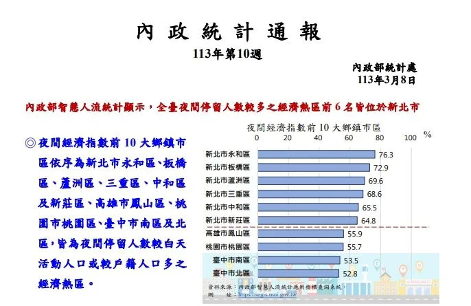 🔍房市焦點: 永和奪第一！全台「十大夜間經濟潛在區」 前六名