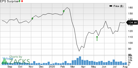 Zimmer Biomet Holdings, Inc. Price and EPS Surprise