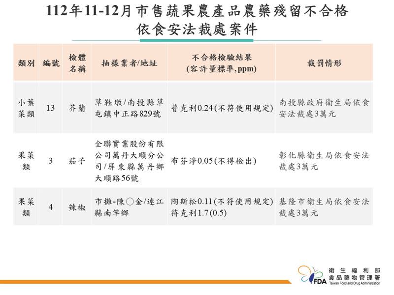 食藥署公布去年11月到12月的市售蔬果農產品農藥殘留不合格商品，6件已裁罰。（圖／食藥署提供）