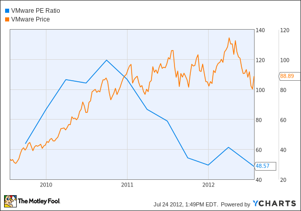 VMW P/E Ratio Chart