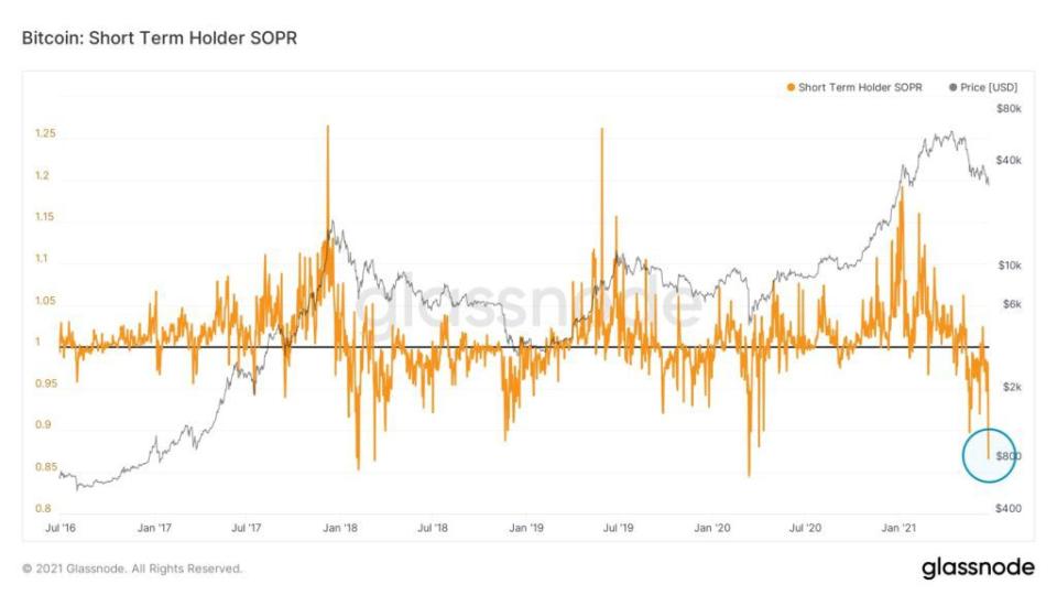 Bitcoin Short Term Holder SOPR