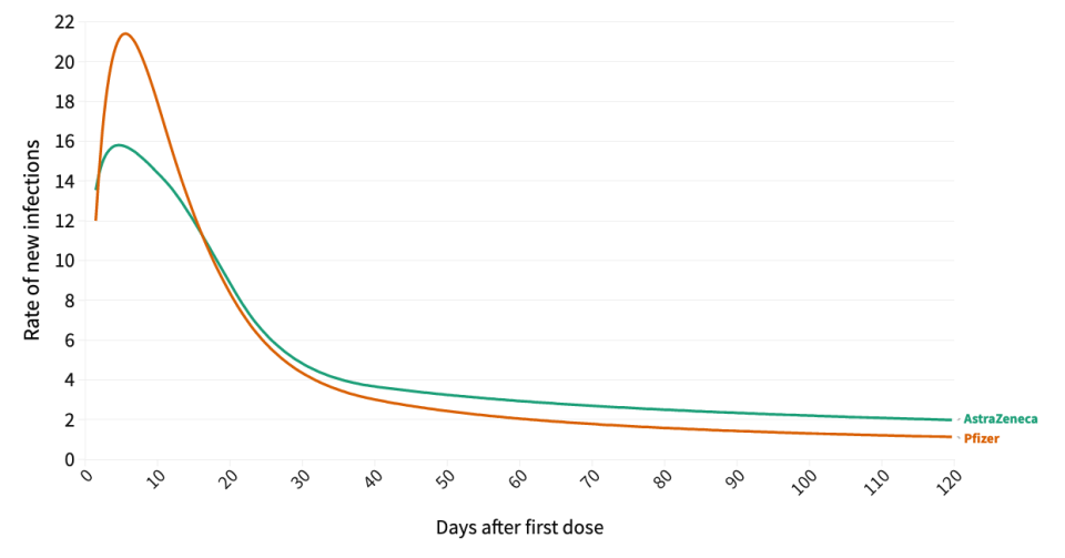 The most likely time to get infected after being vaccinated was in the first four weeks. (ONS)