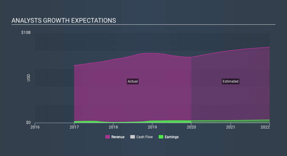 NasdaqGS:BLDR Past and Future Earnings, February 25th 2020