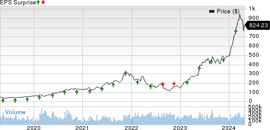 NVIDIA Corporation Price and EPS Surprise