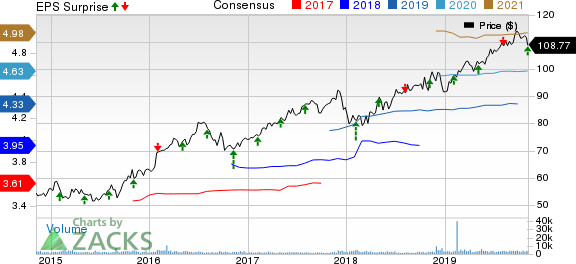 Atmos Energy Corporation Price, Consensus and EPS Surprise